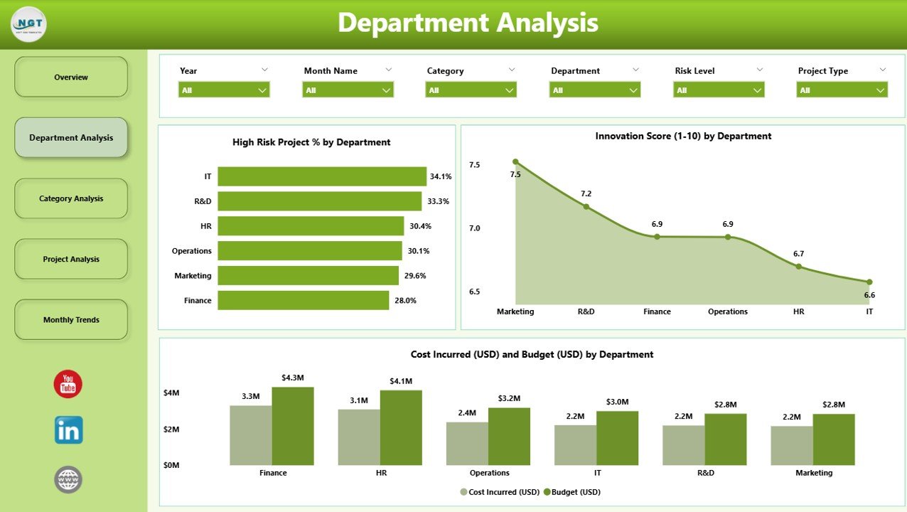 Department Analysis Page