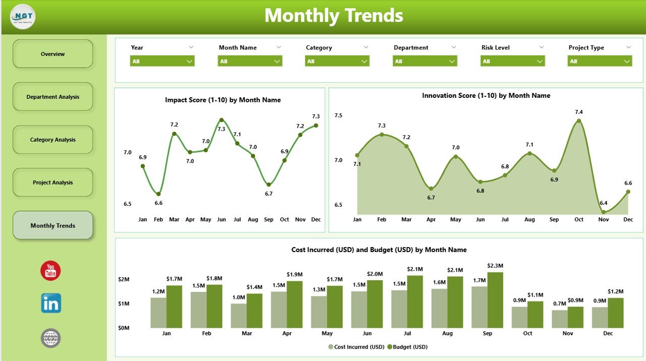 Monthly Trends Page
