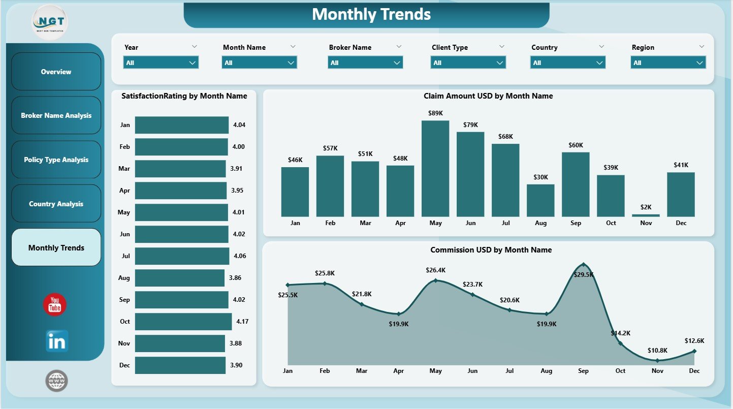 Monthly Trends