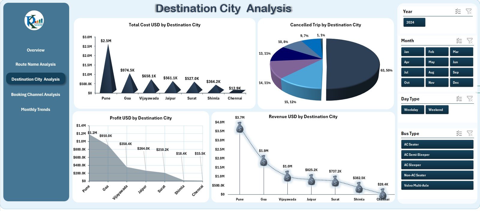 Destination City Analysis