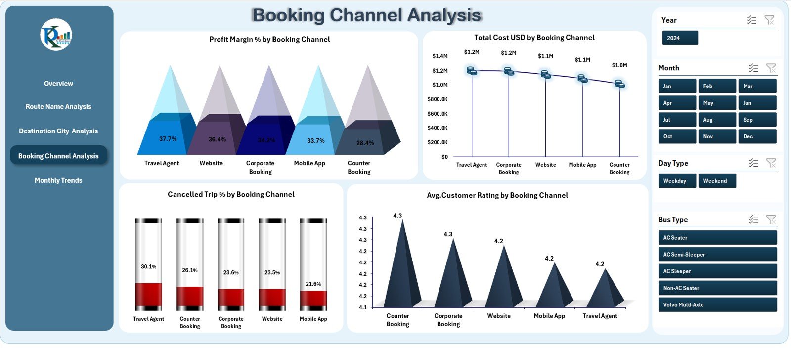 Booking Channel Analysis