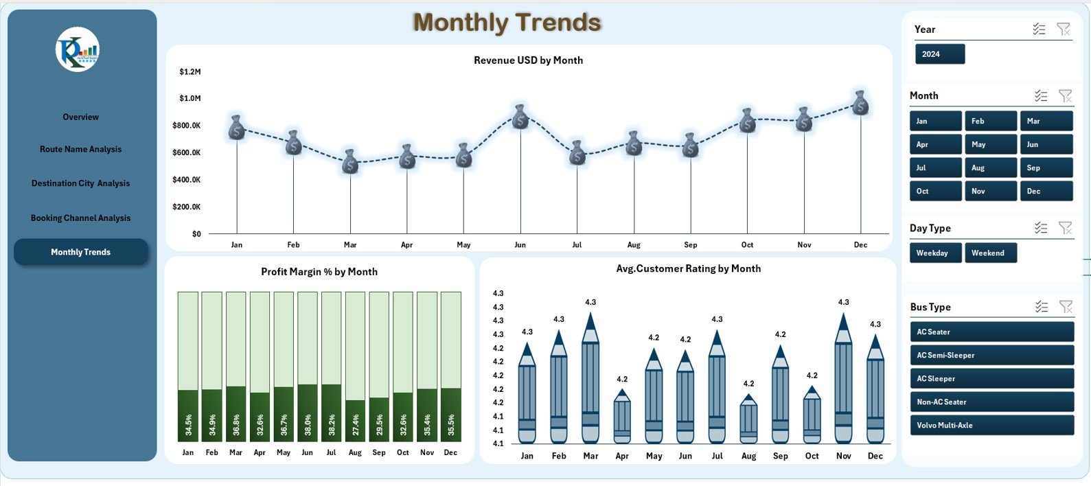 Monthly Trends