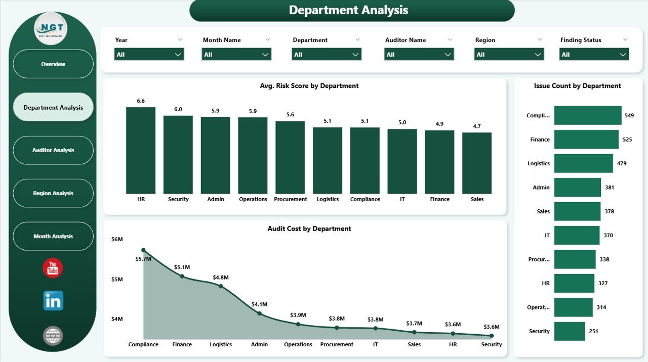 Department Analysis Page