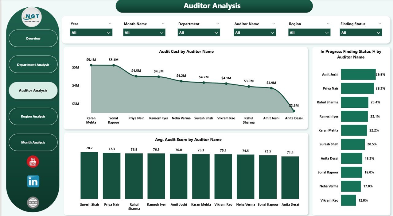 Auditor Analysis Page