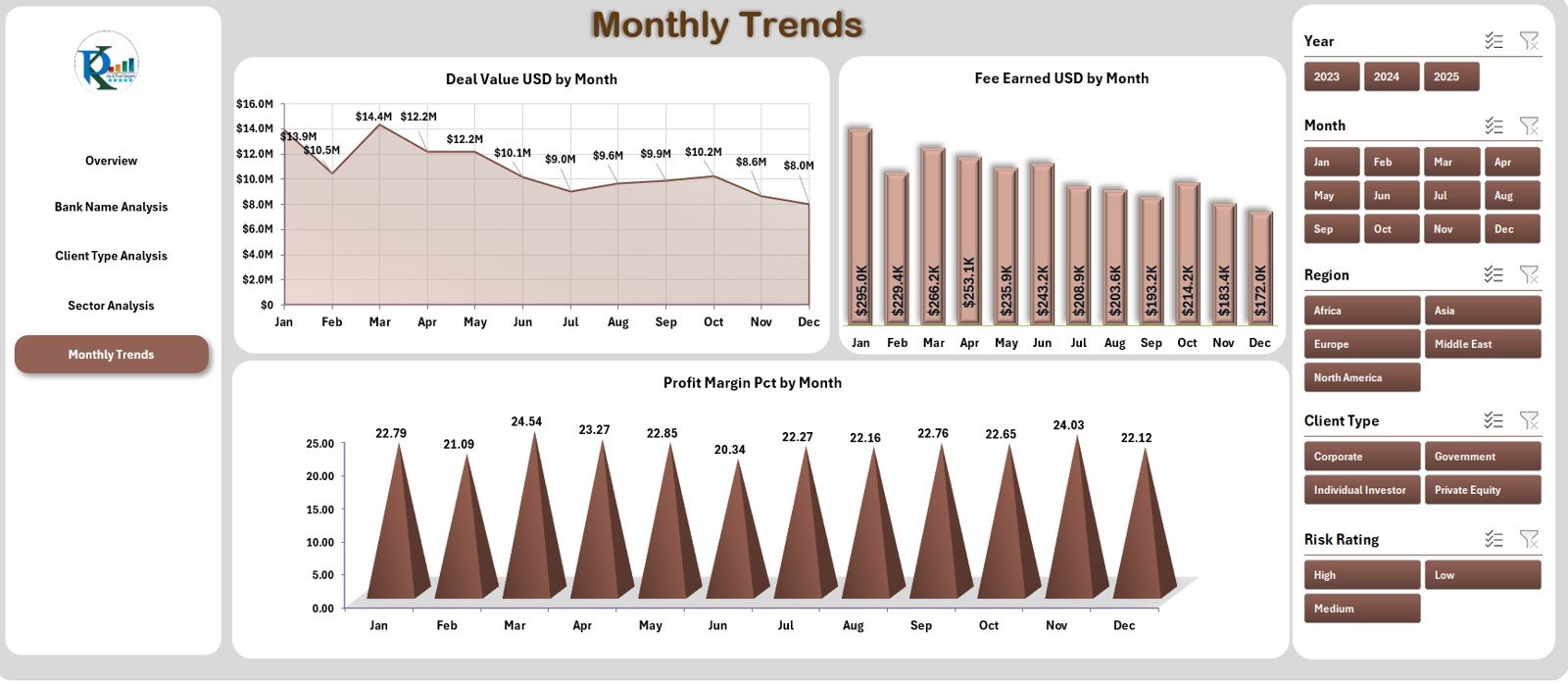 Monthly Trends
