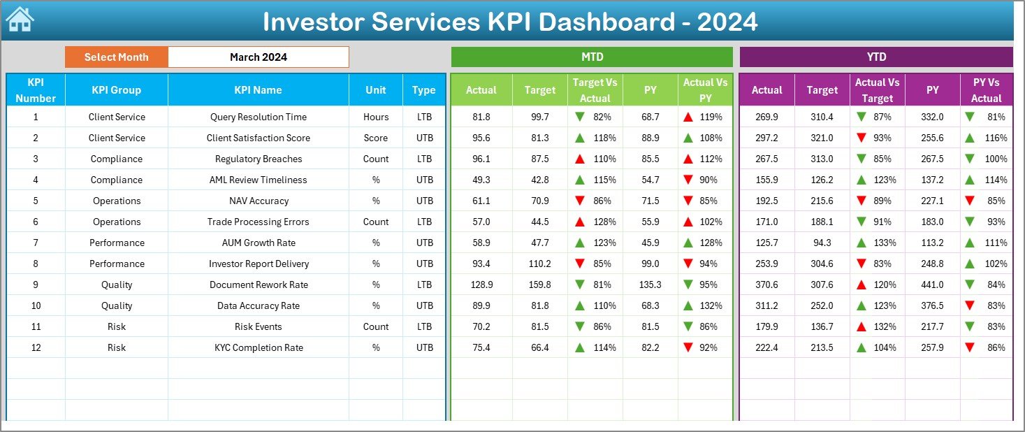 Investor Services KPI Dashboard in Excel