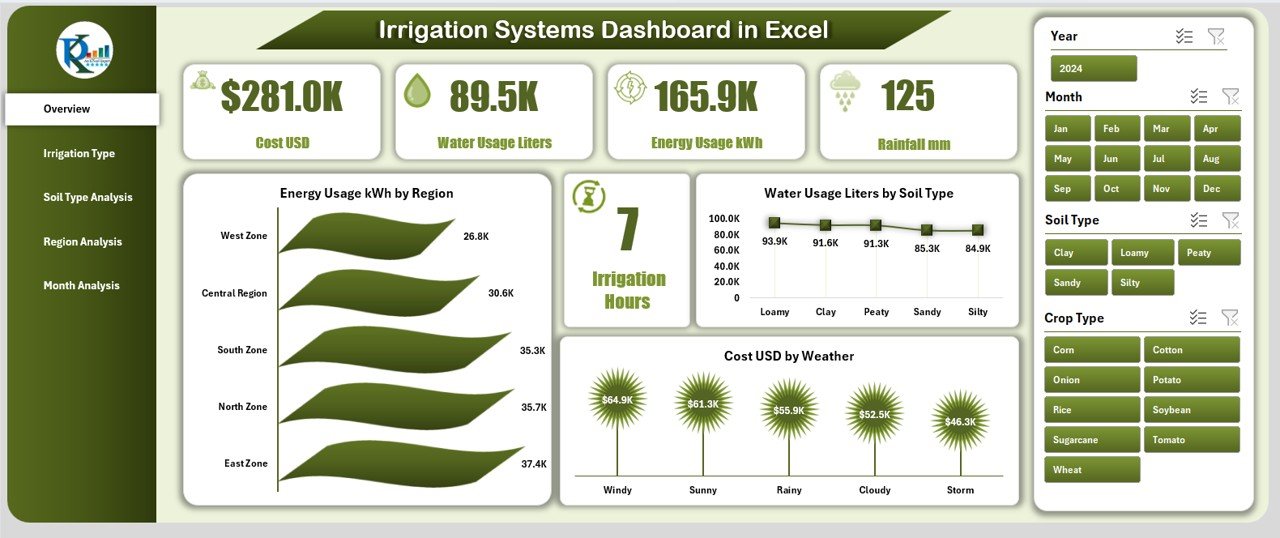 Irrigation Systems Dashboard