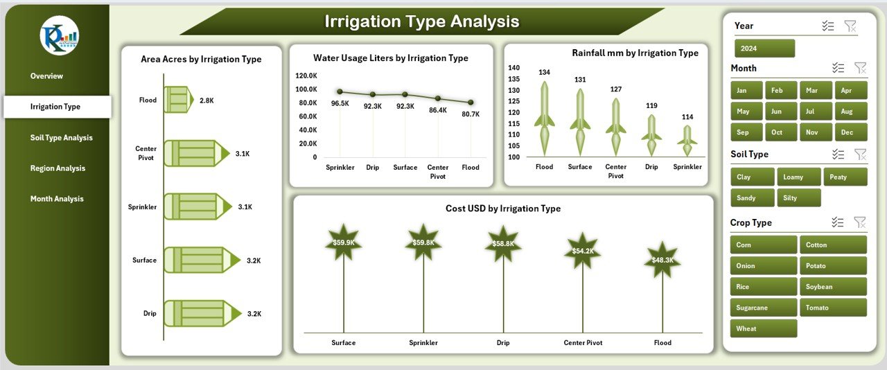 Irrigation Type Analysis Page