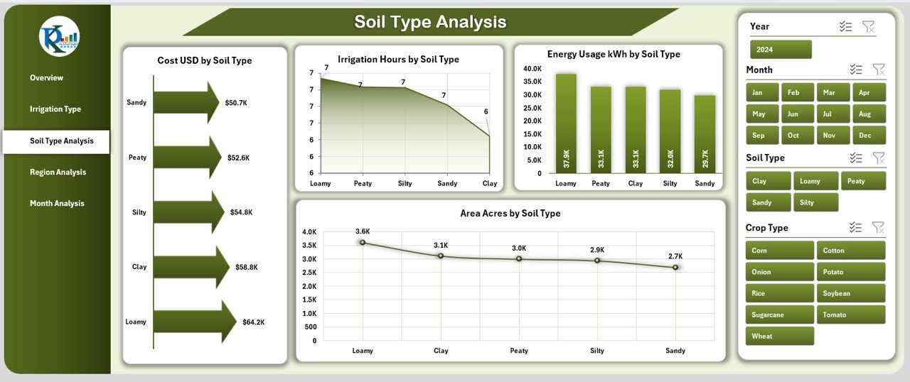 Soil Type Analysis Page