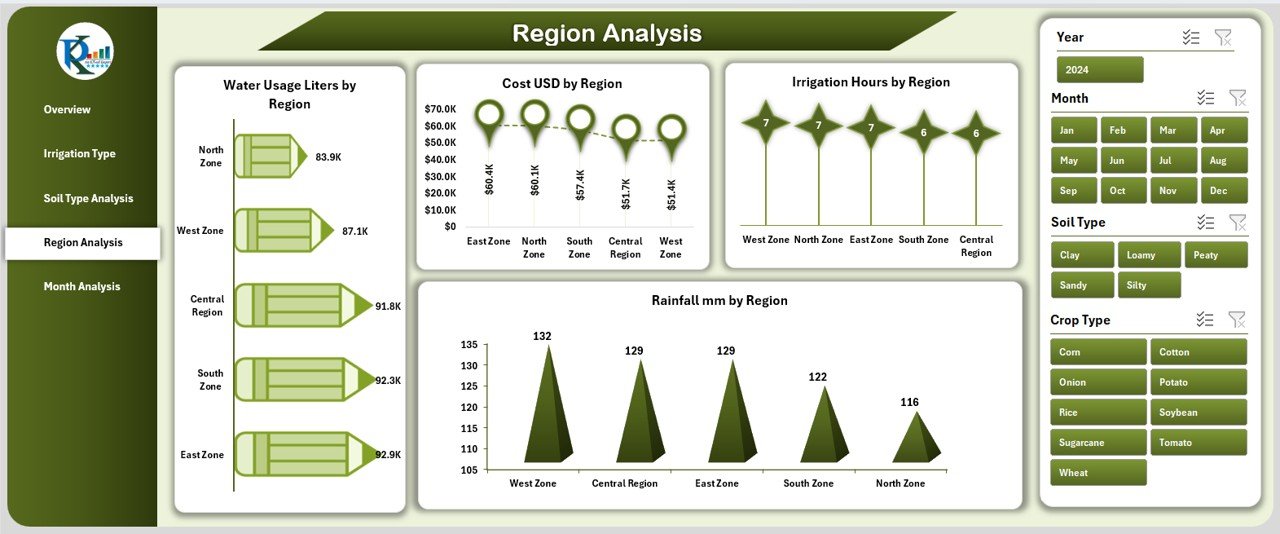 Region Analysis Page