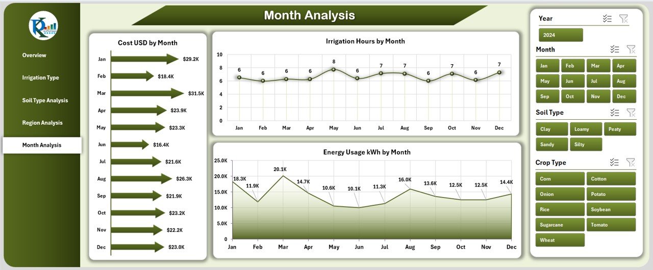 Month Analysis Page