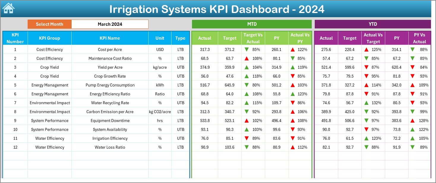 Irrigation Systems KPI Dashboard in Excel