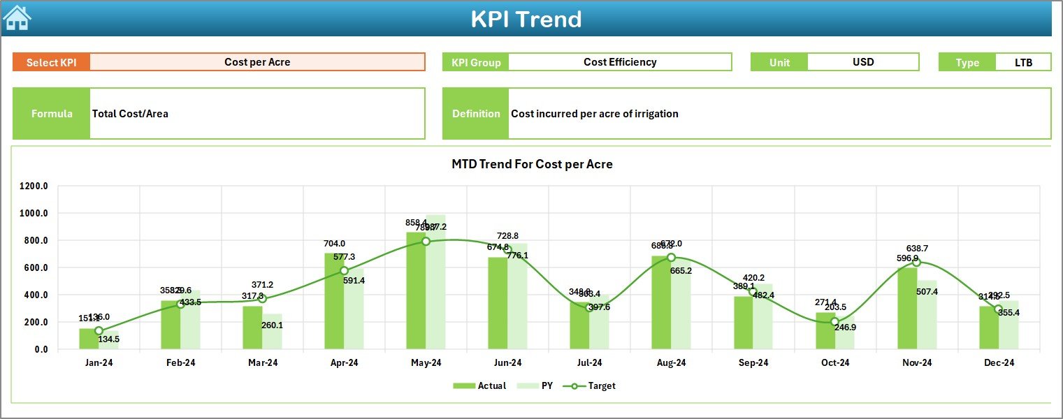 KPI Trend Sheet Tab