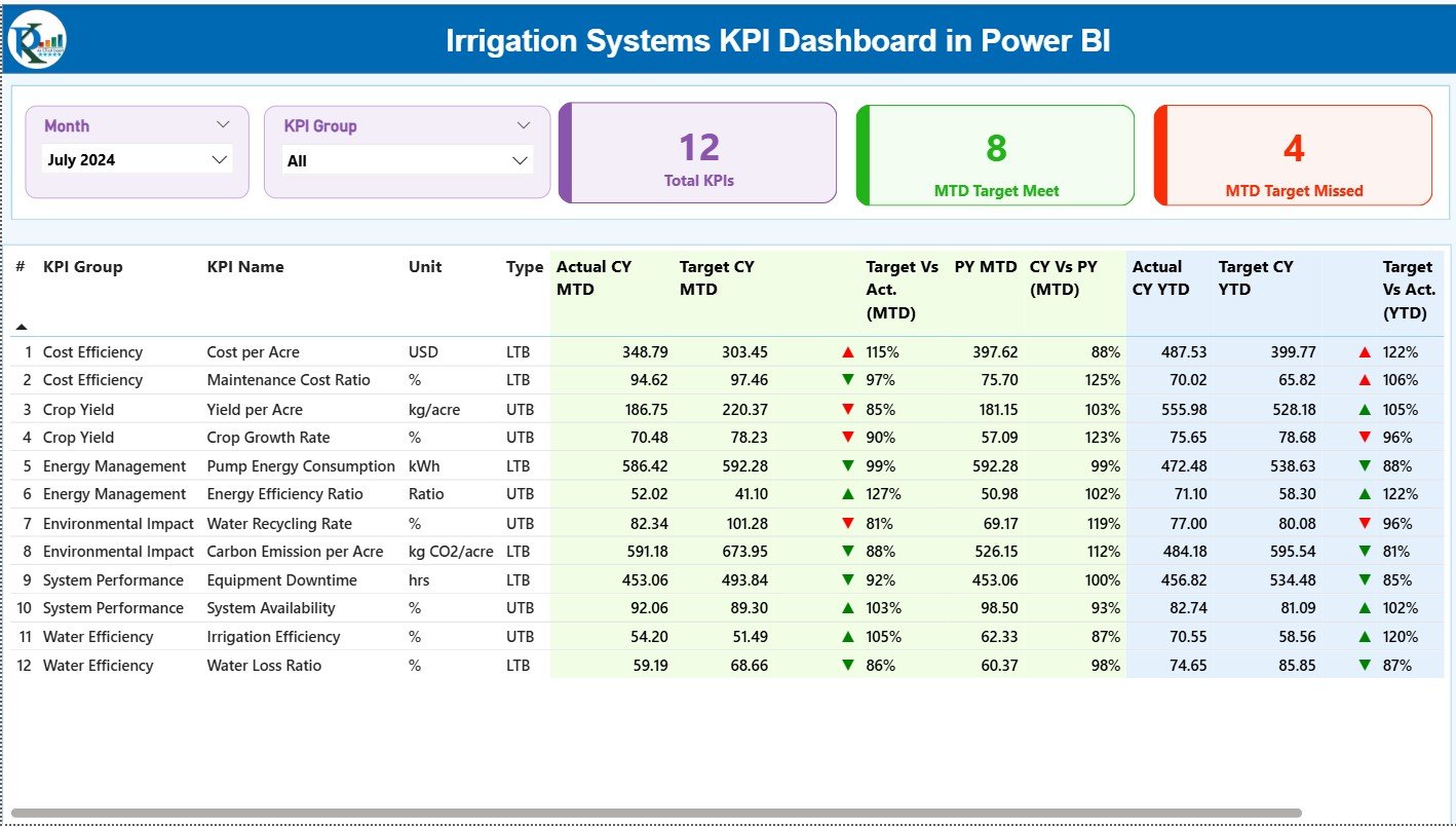 Irrigation Systems KPI Dashboard in Power BI