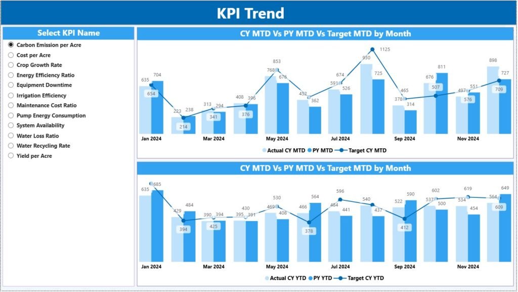 Irrigation Systems KPI Dashboard in Power BI - PK: An Excel Expert