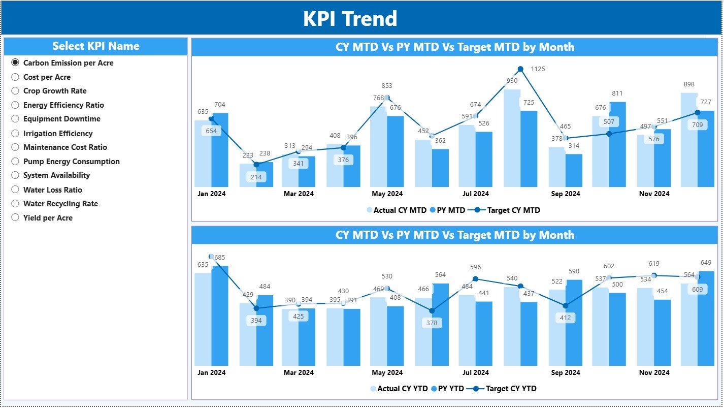KPI Trend Page