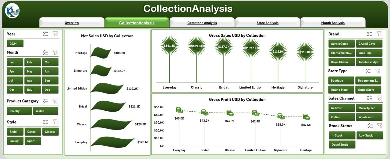 Collection Analysis