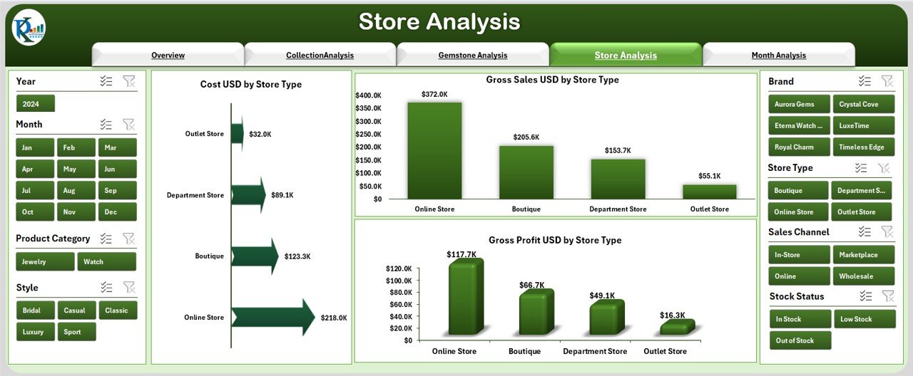 Store Analysis