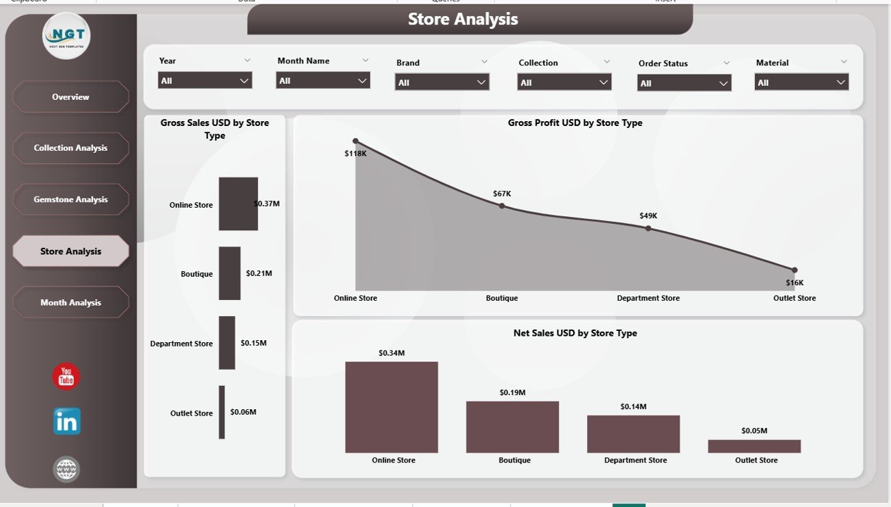 Store Analysis