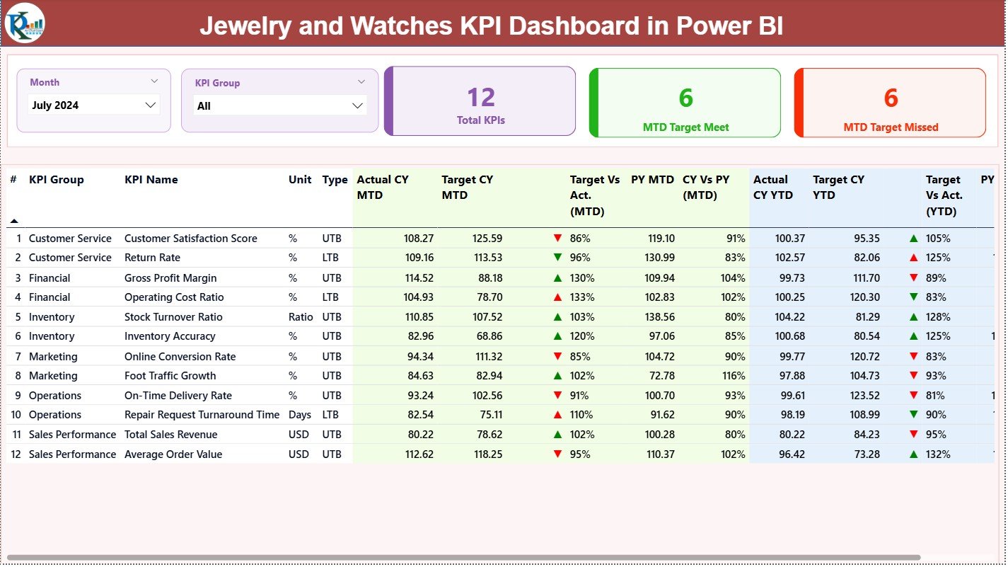 Jewellery and Watches KPI Dashboard in Power BI