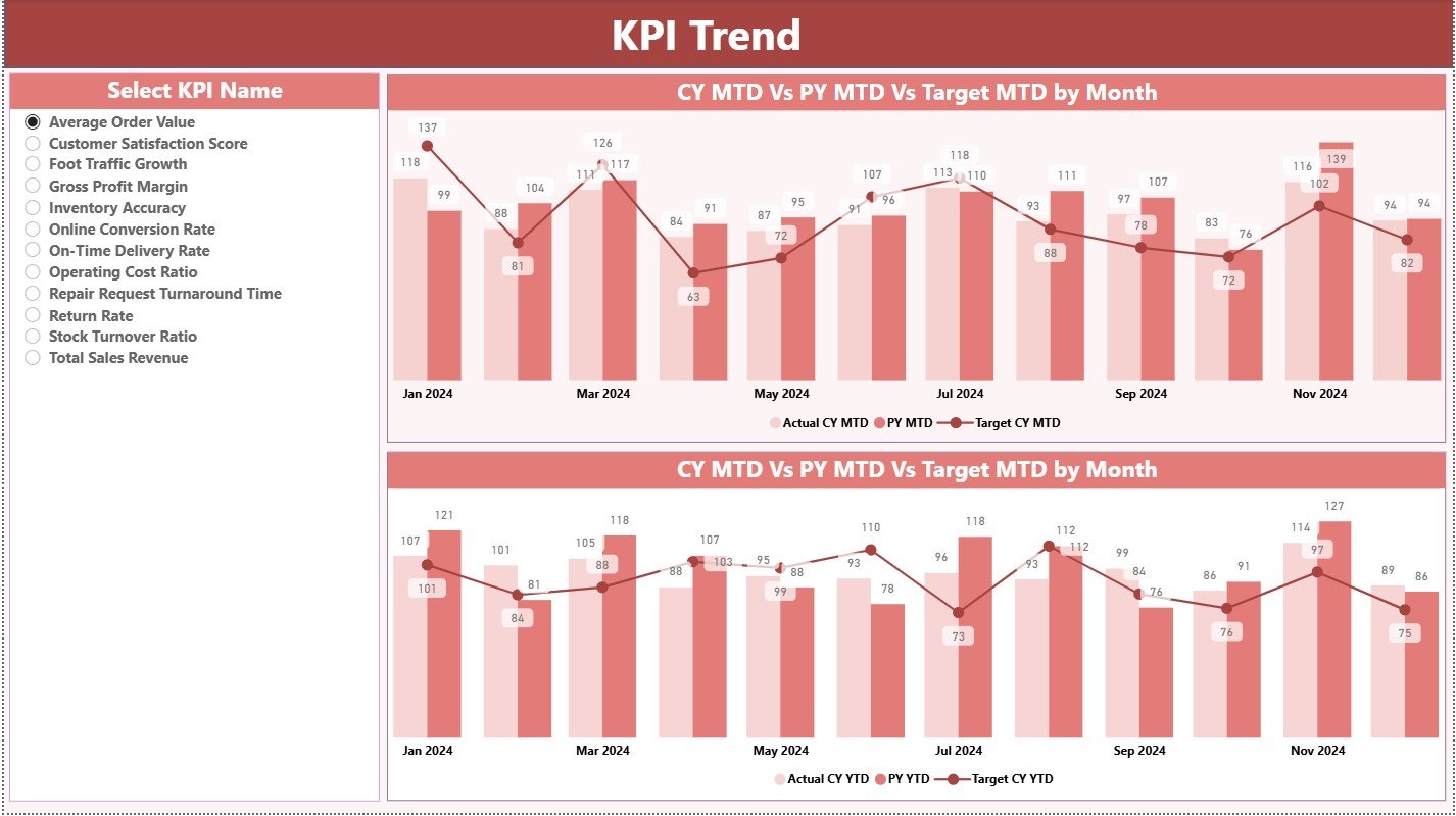 KPI Trend Page 