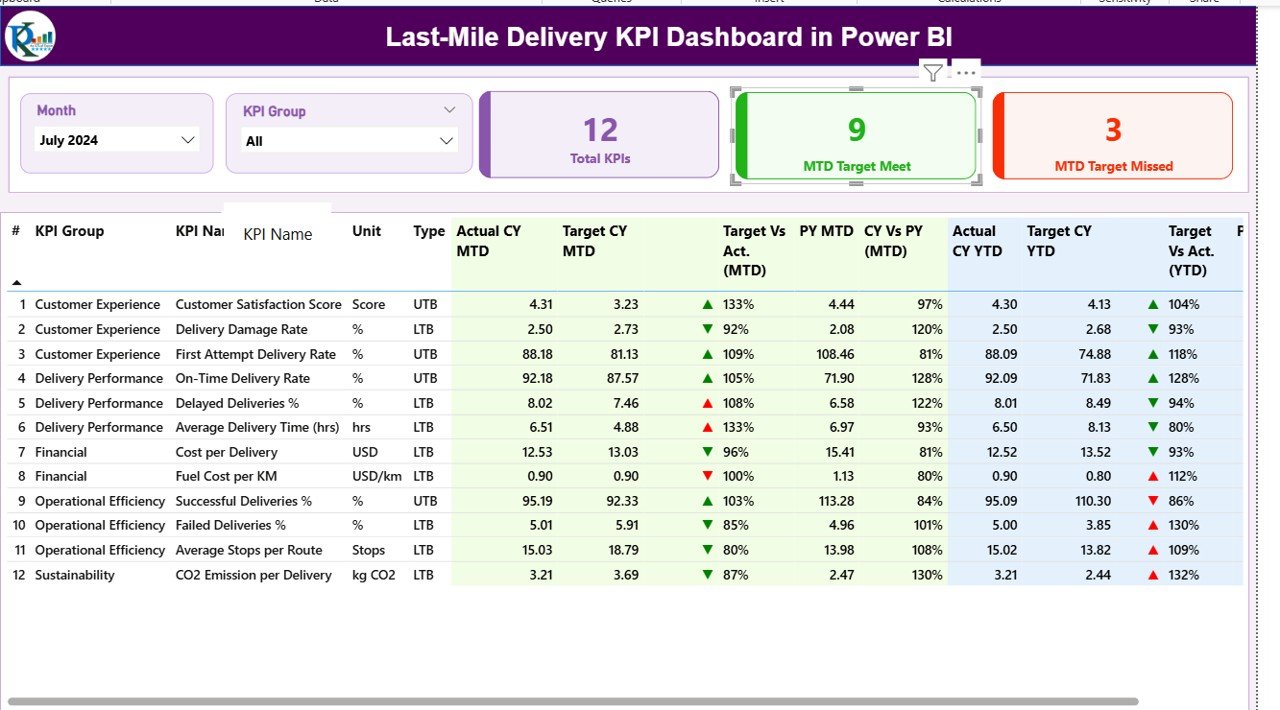 Last-Mile Delivery KPI Dashboard in Power BI