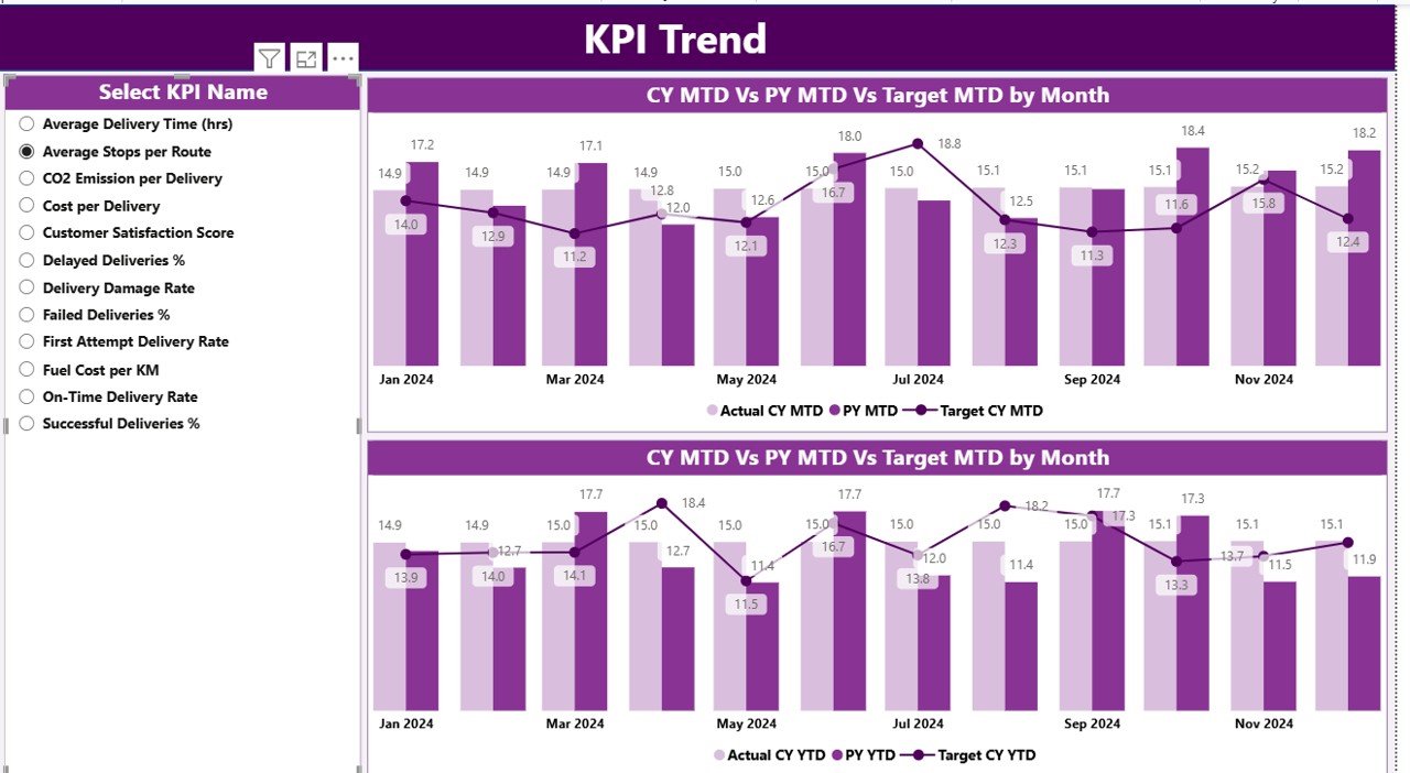 KPI Trend Page