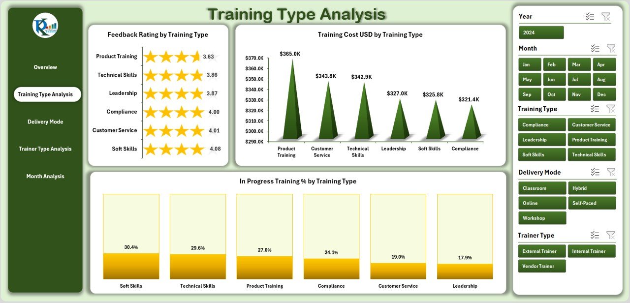Training Type Analysis