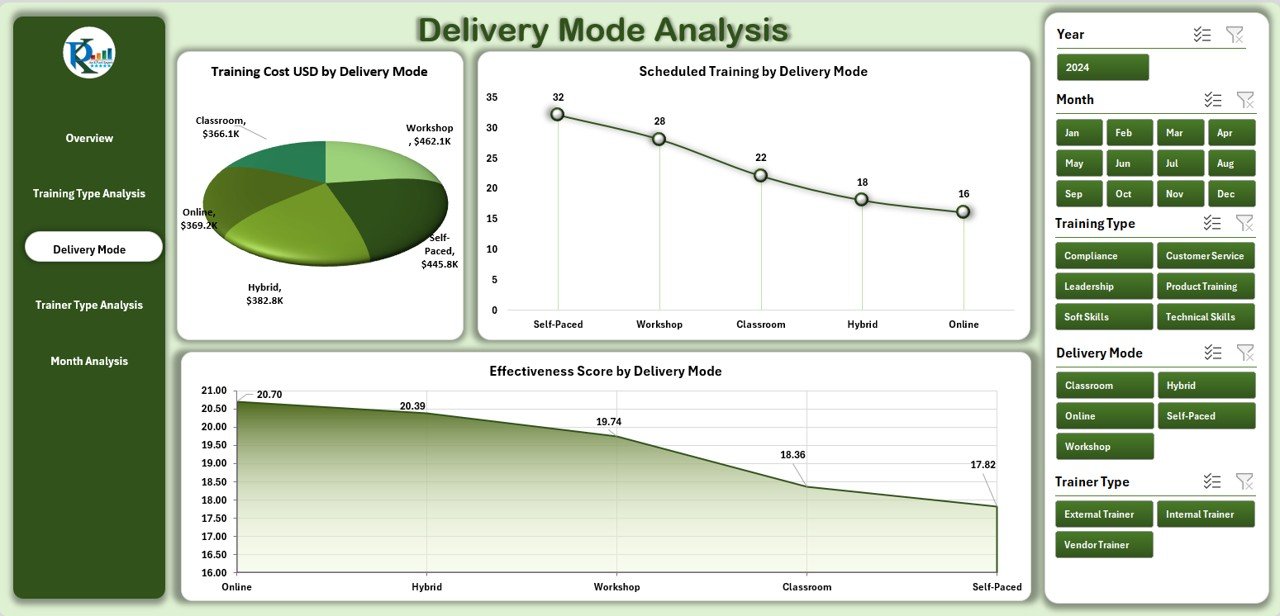 Delivery Mode Analysis