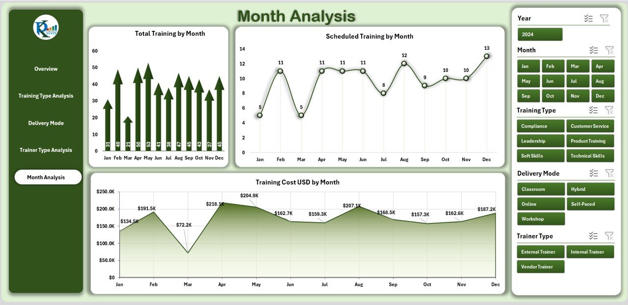 Month-wise Training Analysis