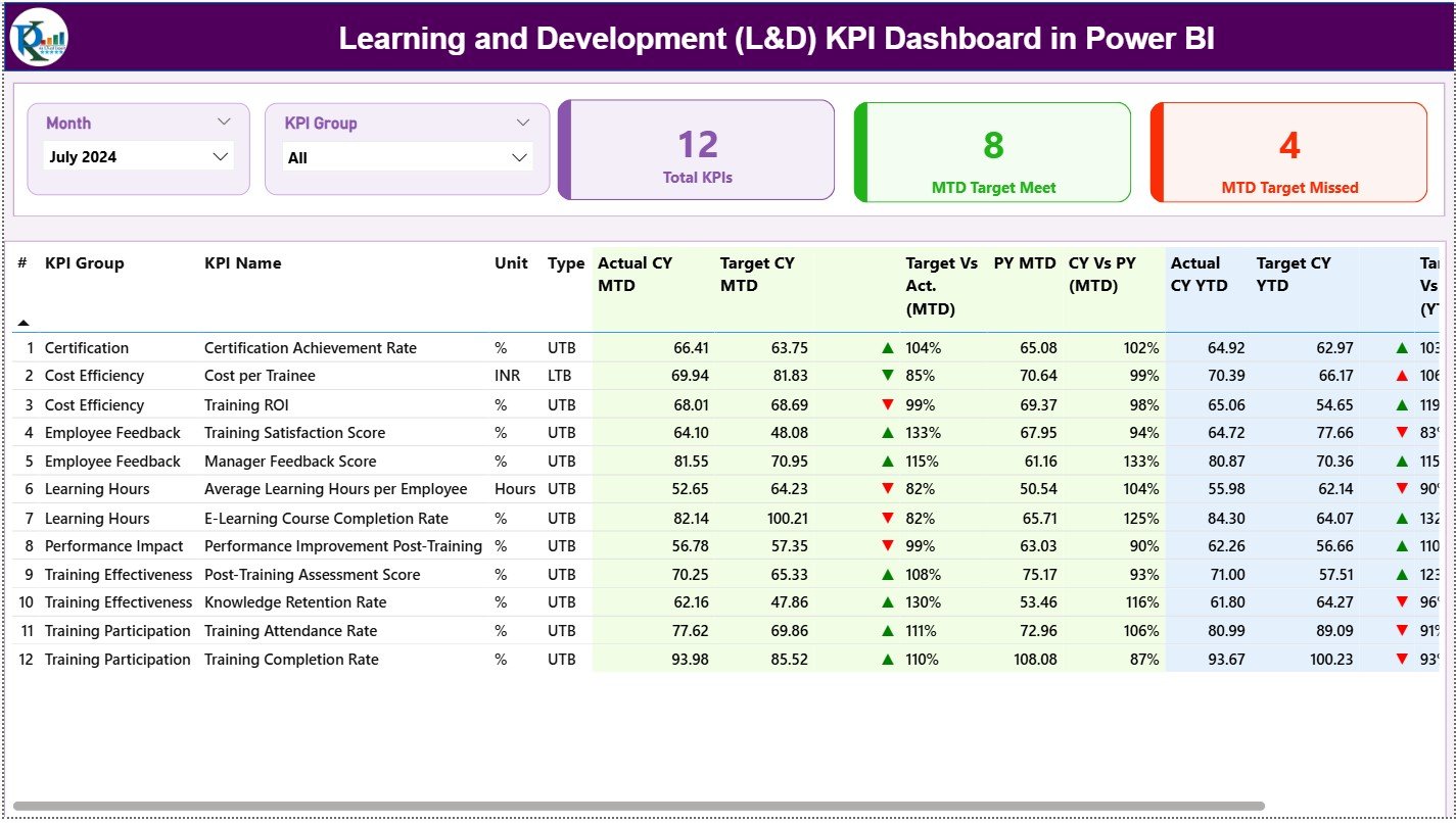 Learning and Development (L&D) KPI Dashboard in Power BI