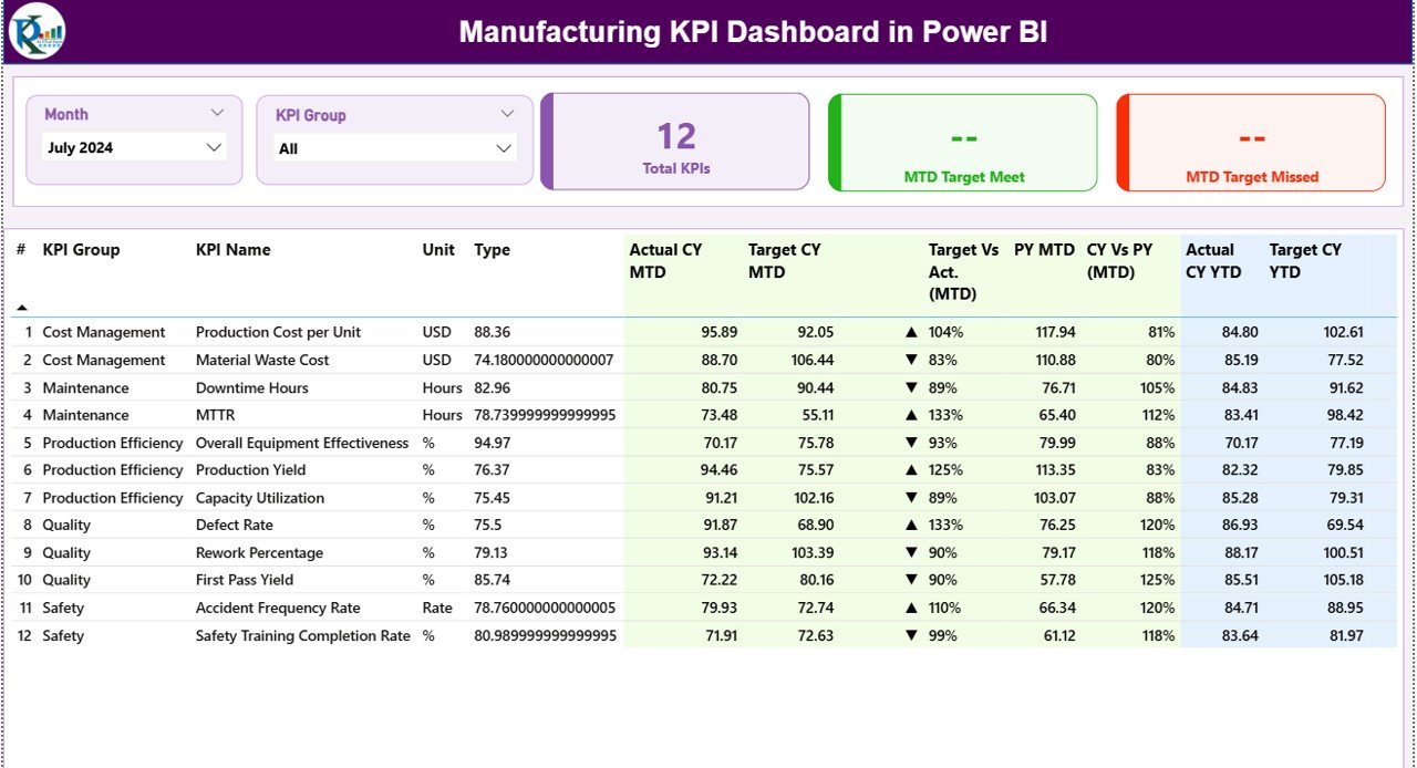 Manufacturing KPI Dashboard in Power BI