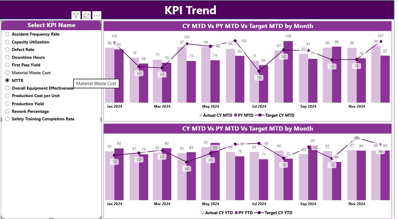  KPI Trend Page