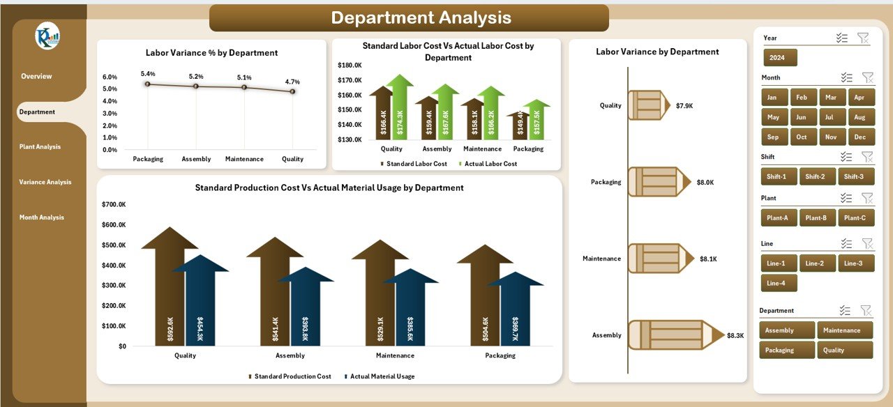Department Analysis Page