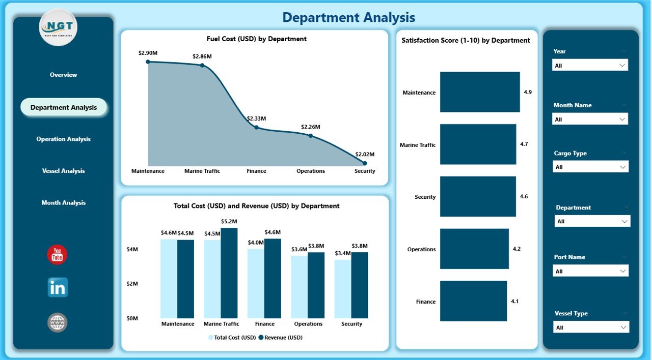 Department Analysis Page