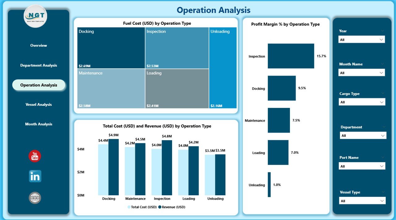 Operation Analysis Page
