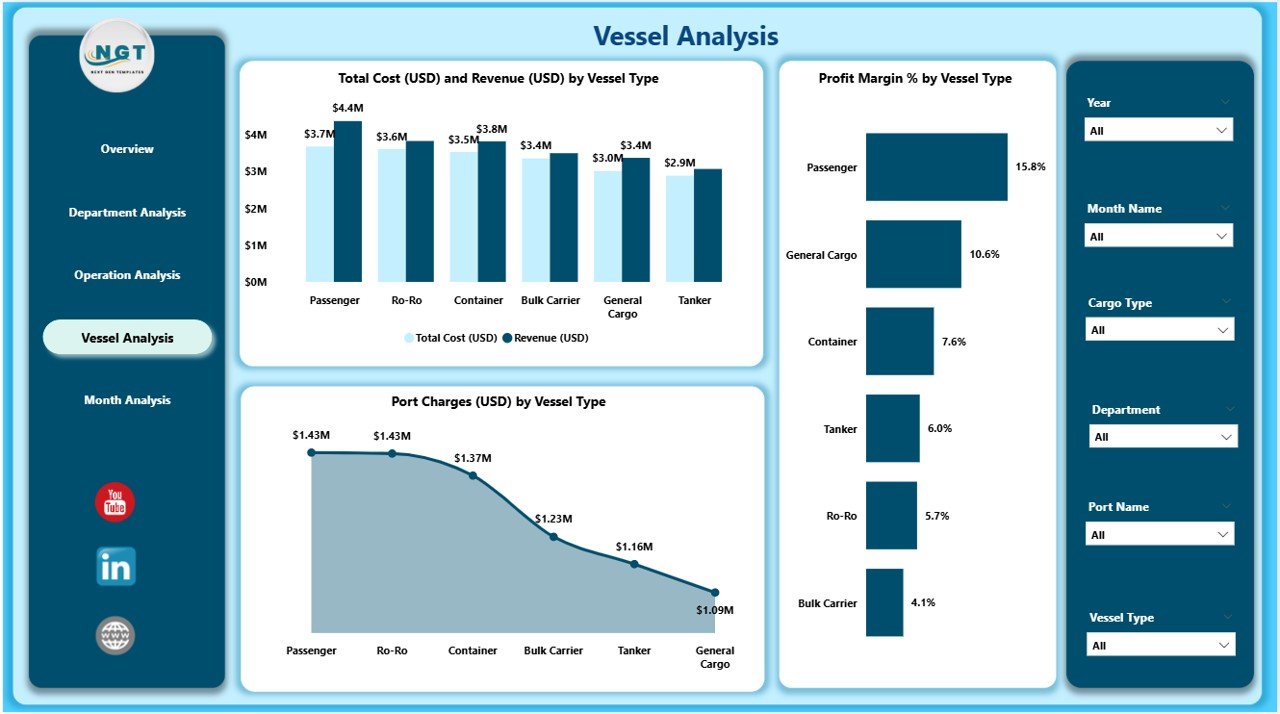 Vessel Analysis Page