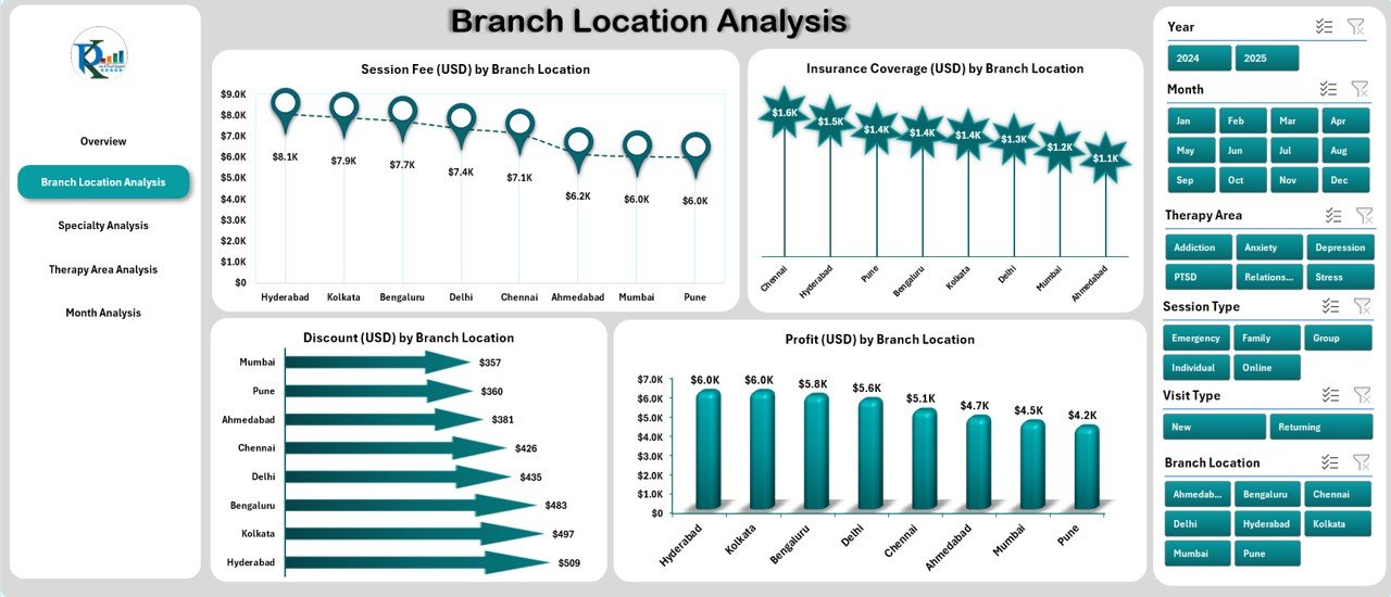 Branch Location Analysis