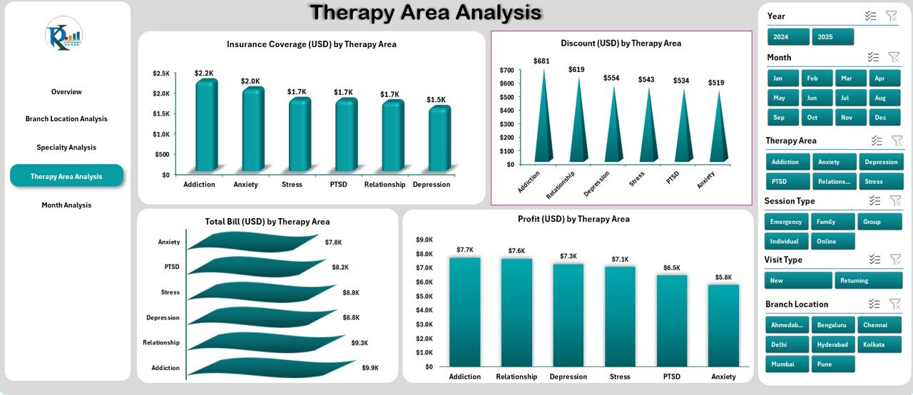 Therapy Area Analysis