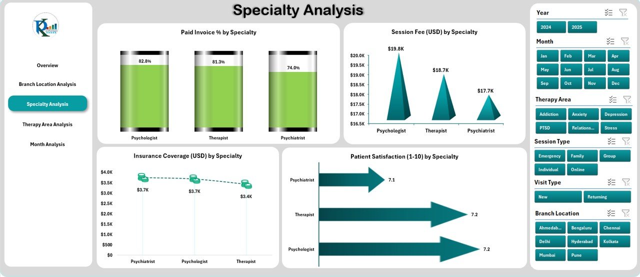 Specialty Analysis