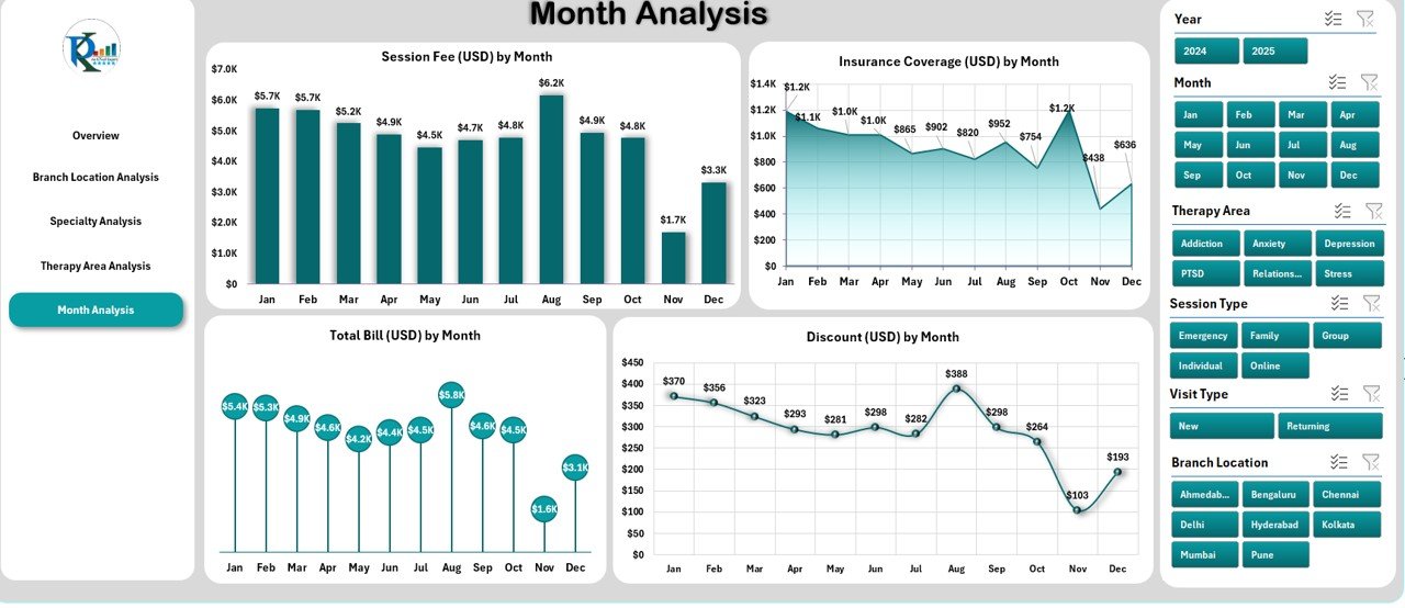 Month Analysis