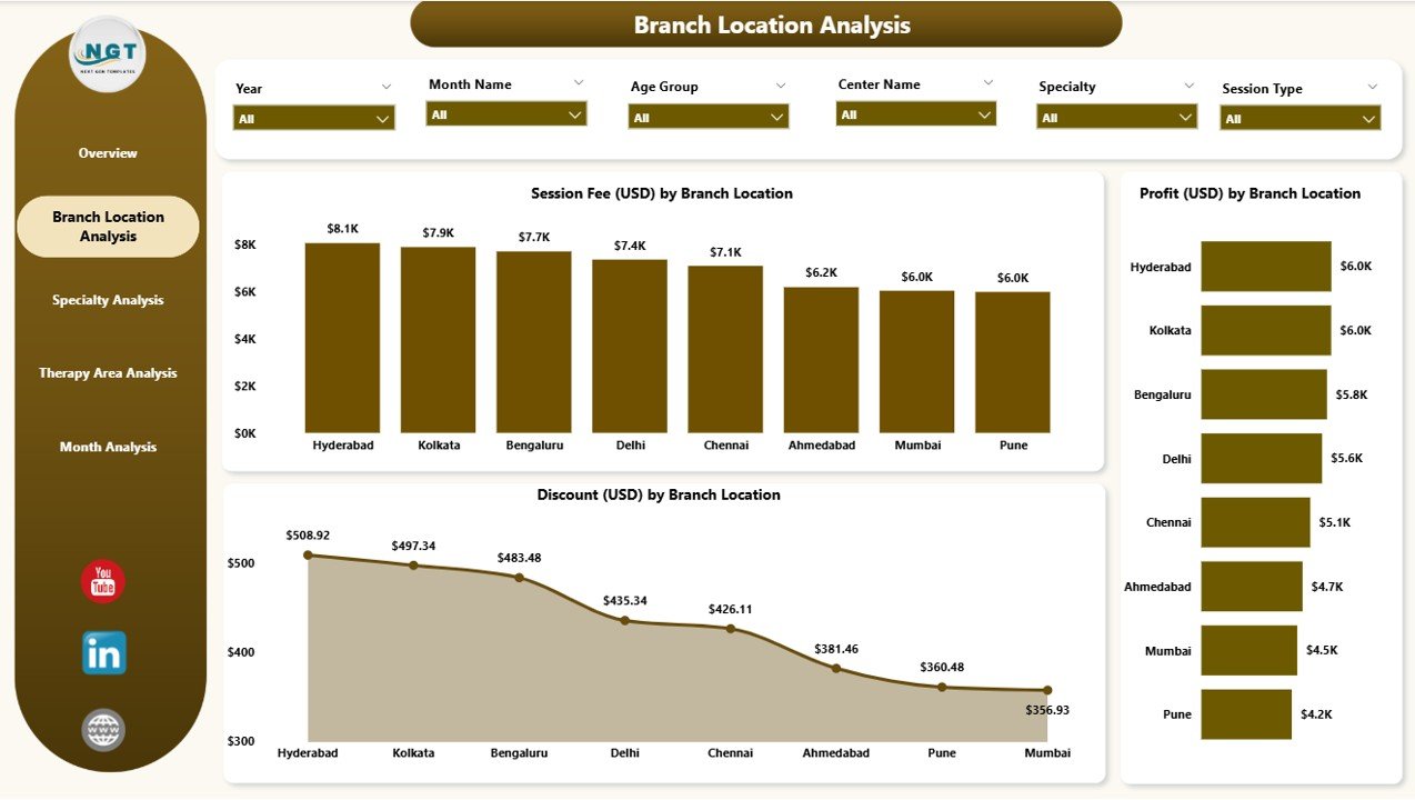 Branch Location Analysis