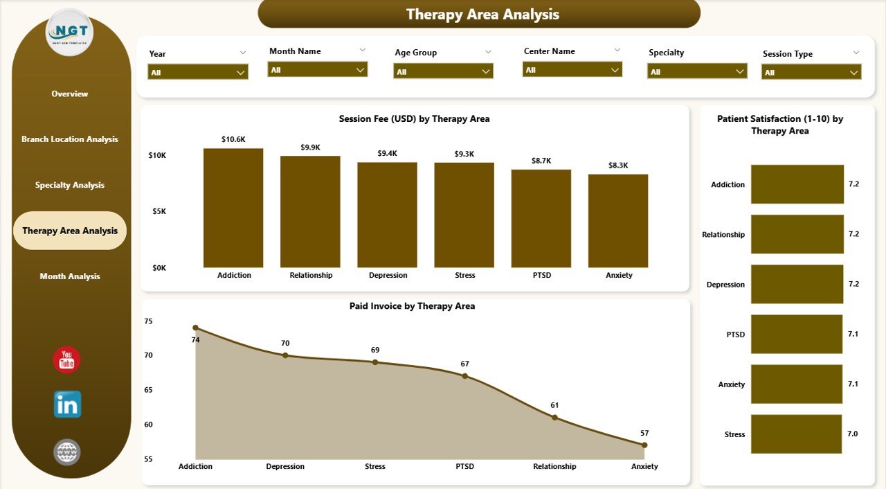 Therapy Area Analysis