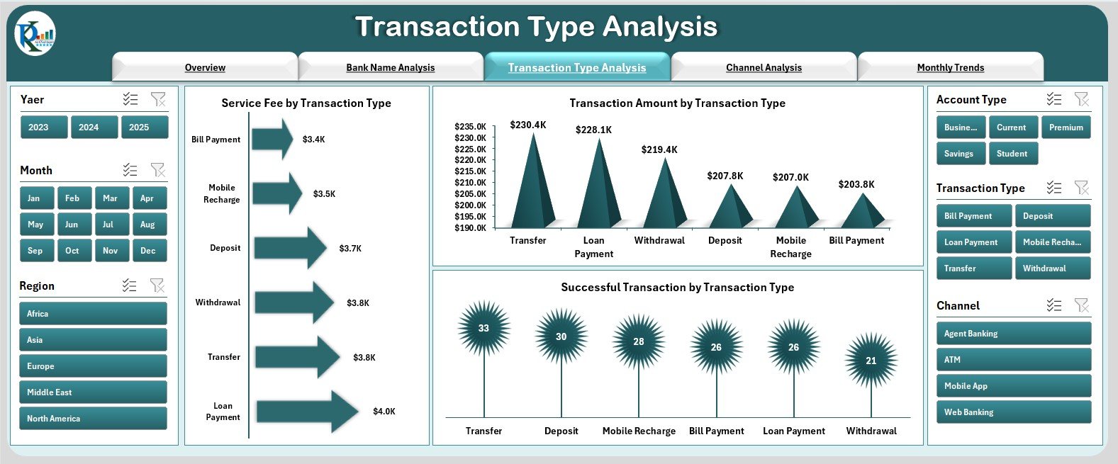 Transaction Type Analysis