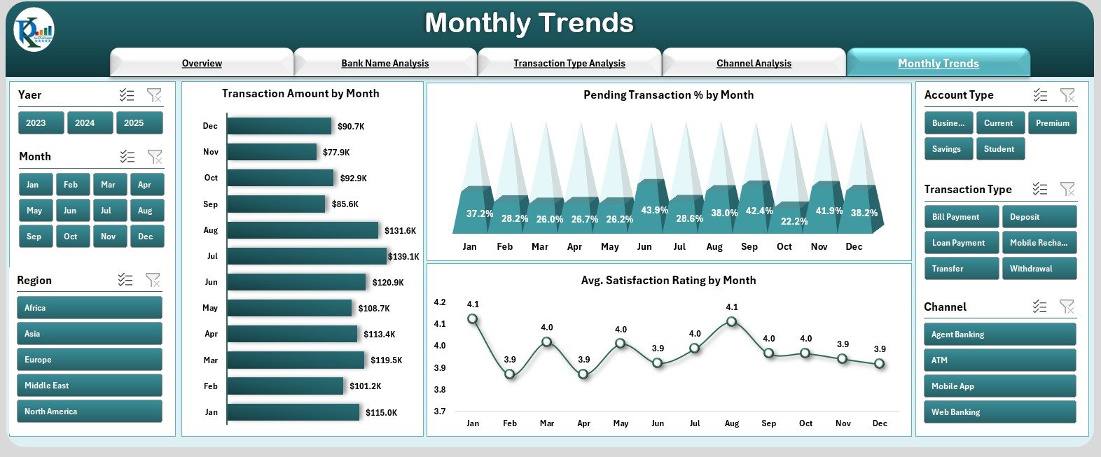Monthly Trends