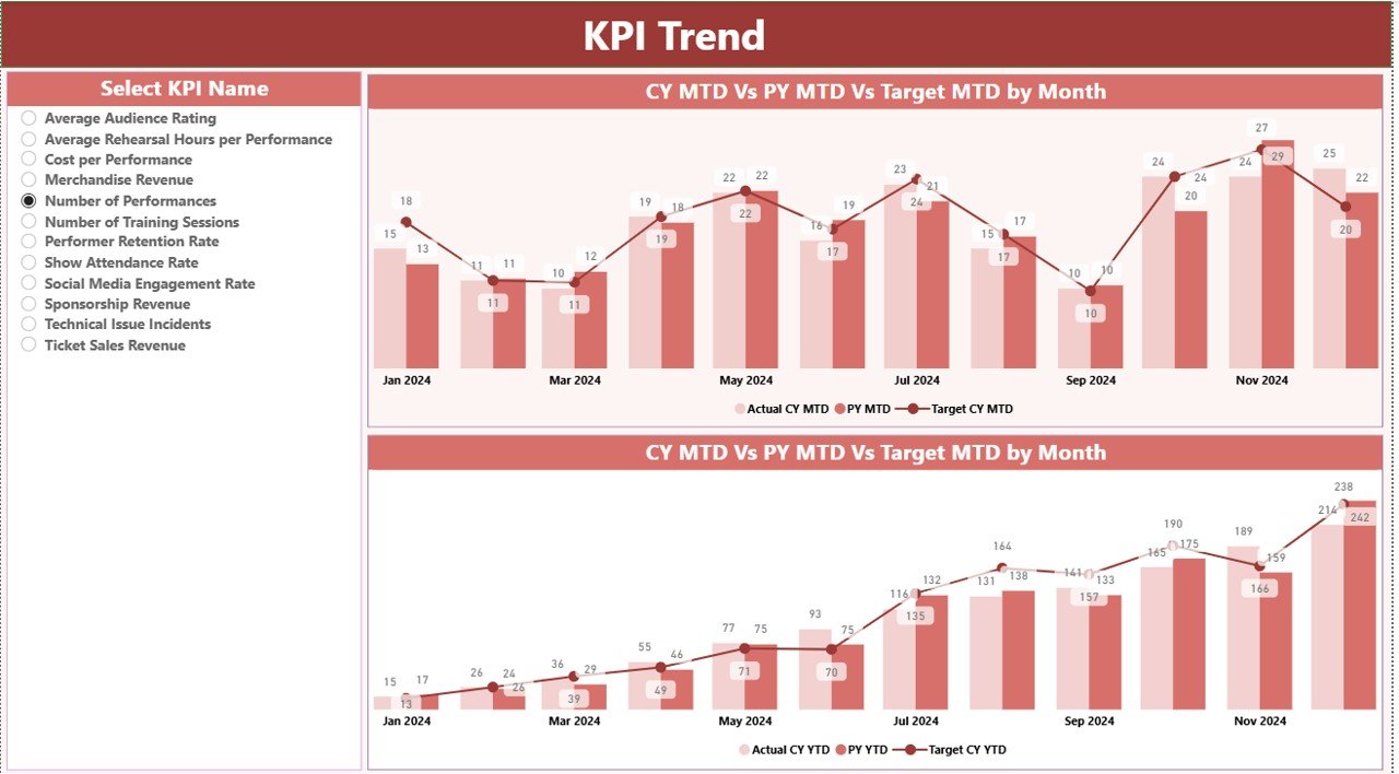 KPI Trend Page