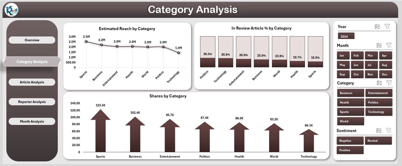 Category Analysis