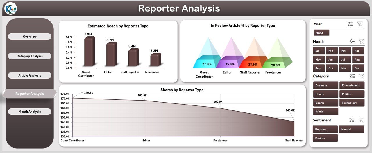 Reporter Analysis