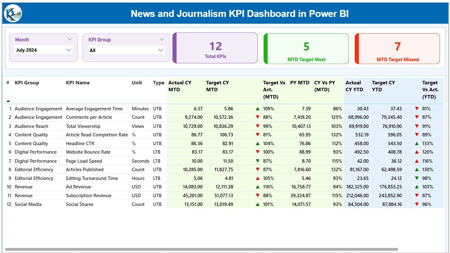 News and Journalism KPI Dashboard in Power BI