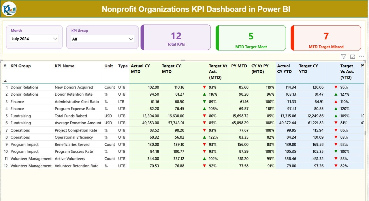 Nonprofit Organizations KPI Dashboard in Power BI 
